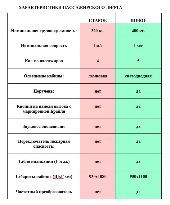 Новый лифт – просторнее, светлее, экономичнее